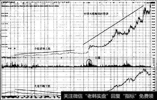 超长线强势股图示