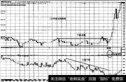 1分钟级别强势股图示