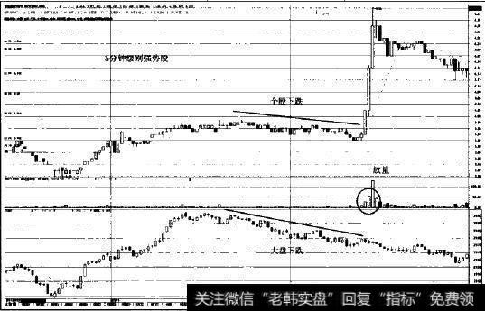 5分钟级别强势股图示