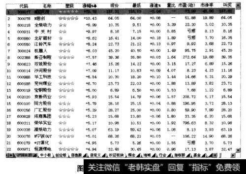 沪深A股的涨幅排名信息