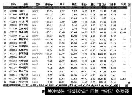 按涨幅升序来排列