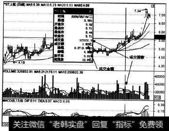 600591的K线图