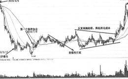 波段打压式建仓及仓位配置详解