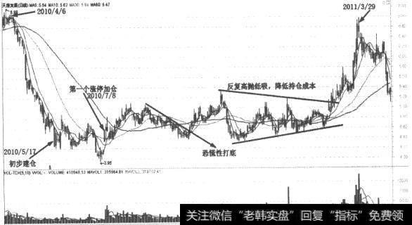 天房发展(600322)K线走势图