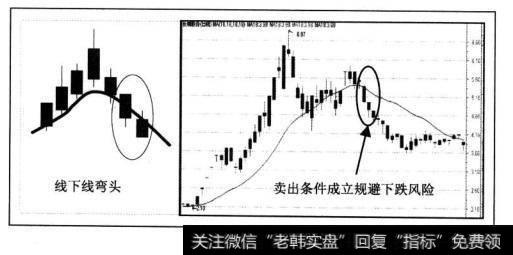 股价上涨一段后，连续两日收盘价跌破18日均线