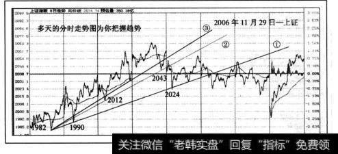 当日盘中跌破2天-5天以来的上升<a href='/qushixian/'>趋势线</a>