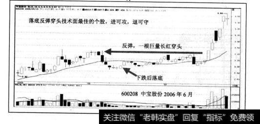 直效技术分析融券操作法