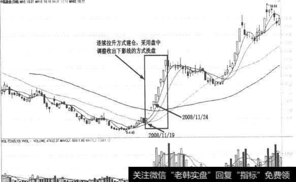 中路股份(600818) K线走势图