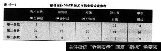 使用MACD指标需注意参数是否设正确