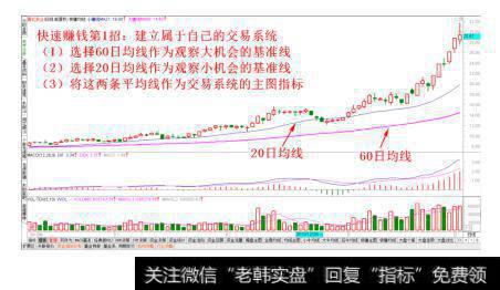 案例 001	选择合适的均线建立属于自己的交易系统主图