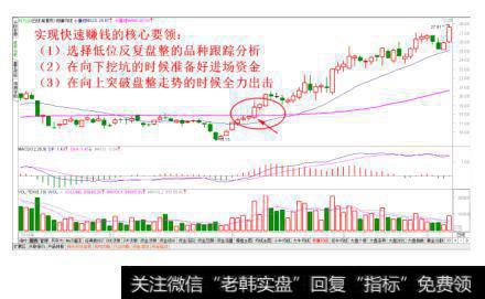 耐心等待盘整被突破