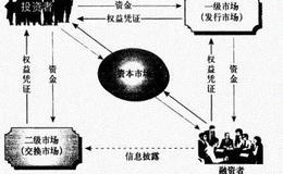 资本市场中证券资金的零售批发是怎样进行的？