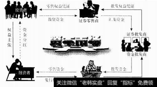 证券资金的批发零售