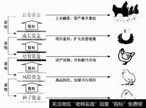 投资机构的阶段定位