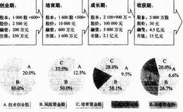 [投资者的游戏]草鸡变凤凰的三级跳