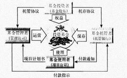 投资基金的运营模式有什么特点？