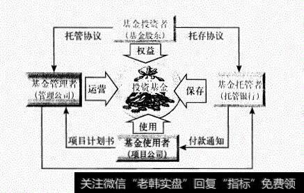 投资基金的运营模式