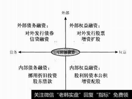 融资模式的优选排序