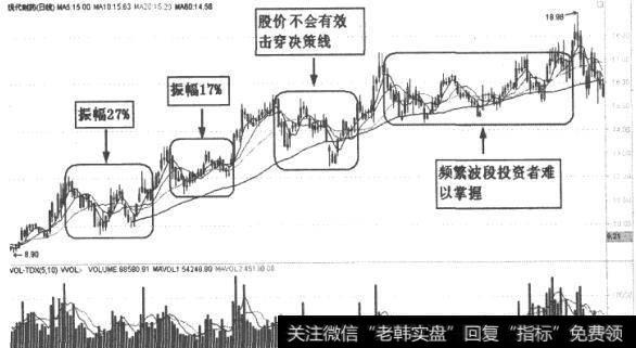 现代制药(600420)K线走势图