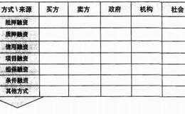 为什么在资本市场中进行信用融资要“寅吃卯粮”？