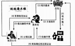 为什么说金融租赁是“借鸡生蛋”？