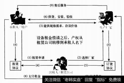 金融租赁：借鸡生蛋