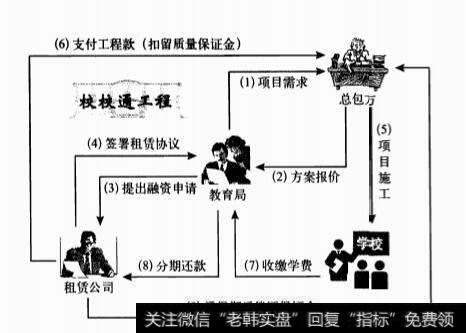 金融租赁：借鸡生蛋（举例）