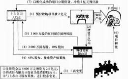 为什么说买方信贷是“贸易补偿”？