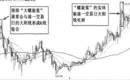 K线空中加油及仓位配置详解