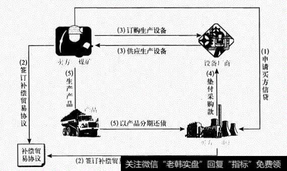 买方信贷：贸易补偿