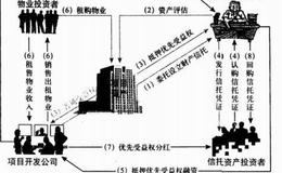 资本市场中“整合资源，空手套狼”“资产信托，表外融资”是什么意思？