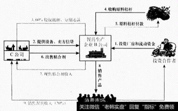 股权质押，典手借枪