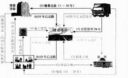 为什么在资本市场中项目融资要“画饼赊账”？