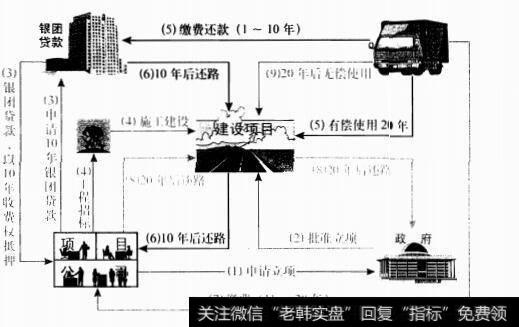 项目融资，画饼赊账