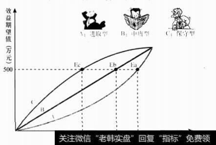 效益期望值函数