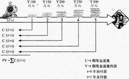 [投资股市决策的第二项原则]资金需计算时间价值原则