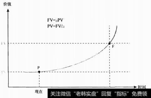 货币须计算时间成本