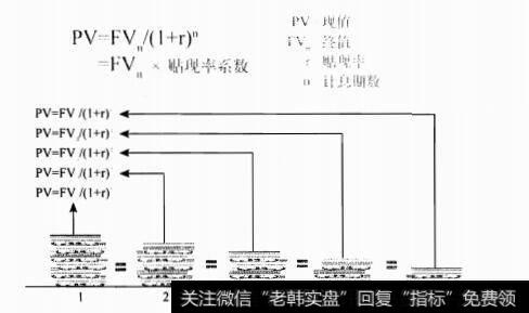 未来资金的现值