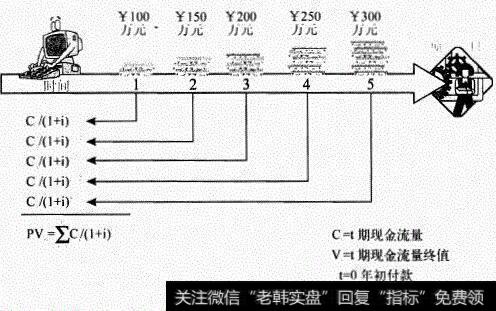 多期资金流现值