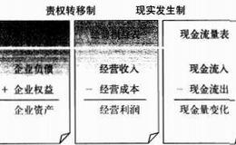 [投资股市决策的第三项原则]以现金流量为基准的原则