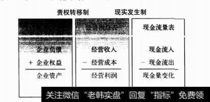 以现金流量为基准