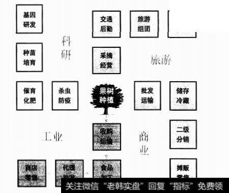 市场价值链分析法