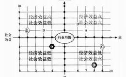 投资市场中运用的双指标评估决策模型指的是什么？