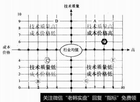 双指标性能价格比