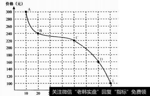 产品价格与销量函数表