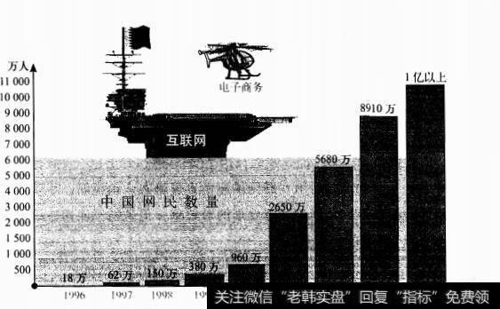 电子商务的基础