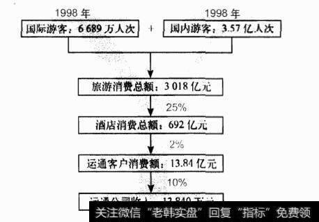 运通旅行网的市场收入预测