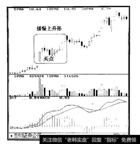 如何通过战争图来判断股票价格的走向？