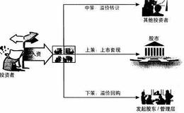 为什么在资金市场中要为投资者预留资金退路？