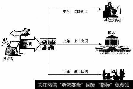 要为投资者预留退路